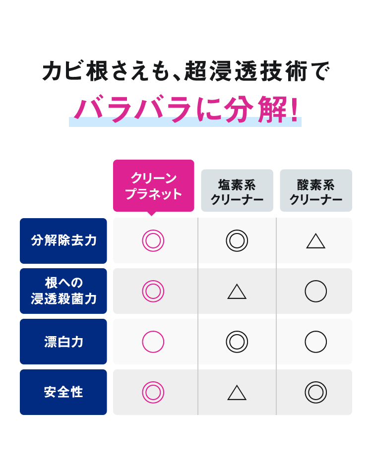 カビ根さえも、超浸透技術でバラバラに分解！